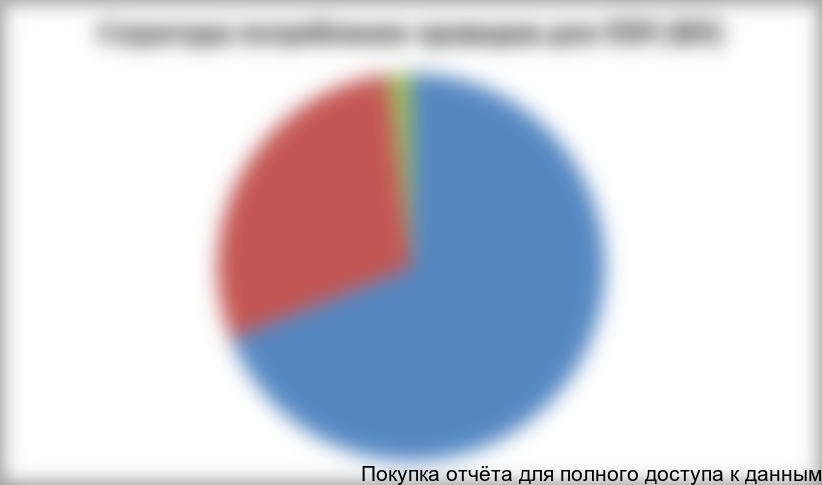 Структура потребления проводов для ЛЭП (ВЛ)