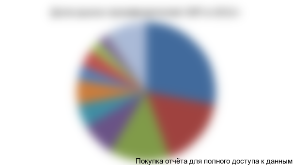 Доли рынка производителей СИП в 2011г.