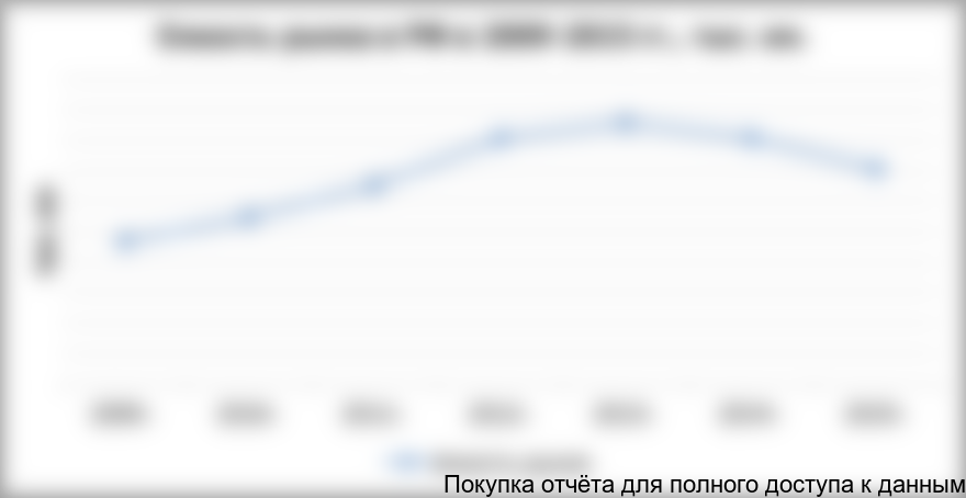Емкость рынка проводов для ЛЭП (ВЛ) в РФ в 2009-2015 гг.