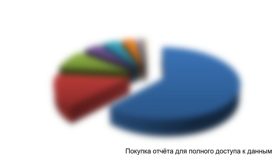 Диаграмма 2. Структура потребления по регионам в 2013 году