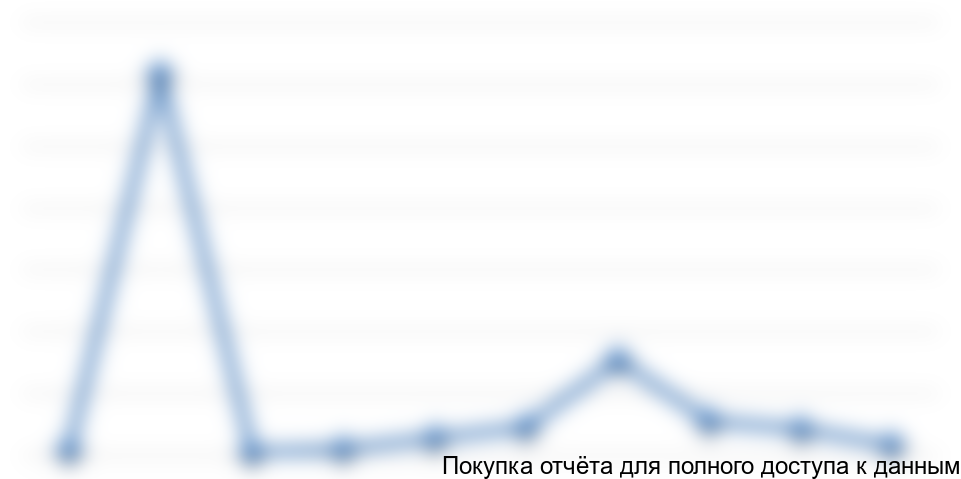 Диаграмма 4. Динамика потребления в 2013 году по месяцам в ПФО