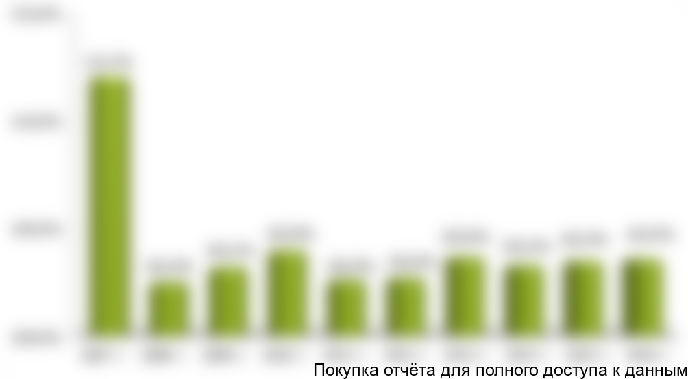 По итогам 2011 г Минэкономразвития установило повышение доходов еще на **%. Эту оценку можно считать справедливой, хотя завышенные оценки кризисных лет в итоге так и не были пересмотрены.