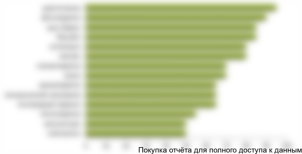 Структура потребителей по продолжительности отдыха