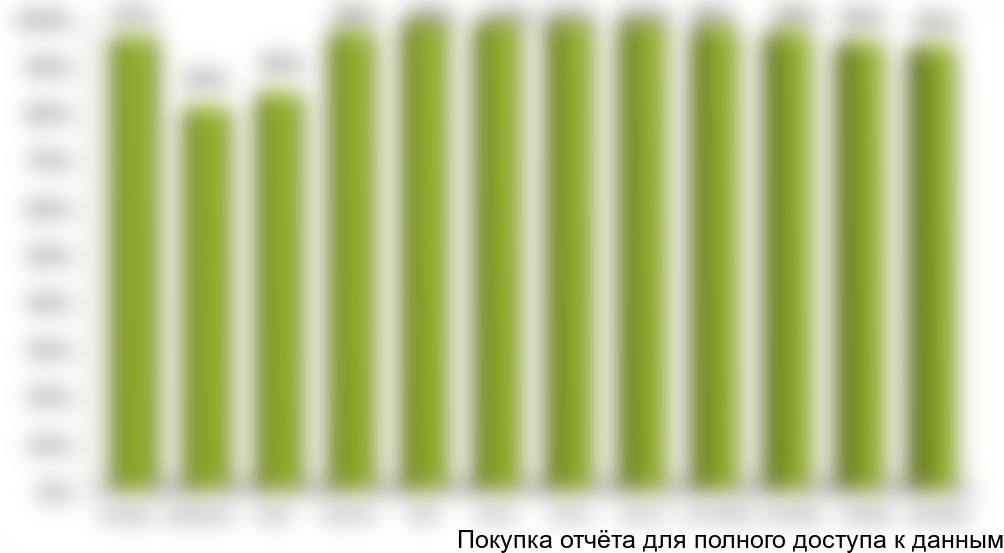 Для сравнения можно привести оценку по сезонности спроса на услуги в санаториях КавМинВод.