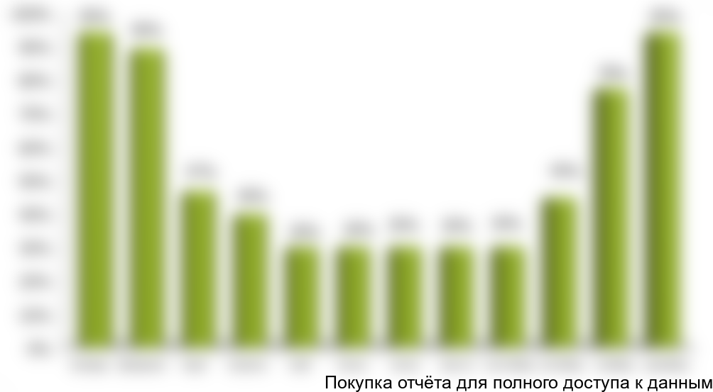 Предполагаемая сезонность загрузки для гостиницы отражена в диаграмме ниже.