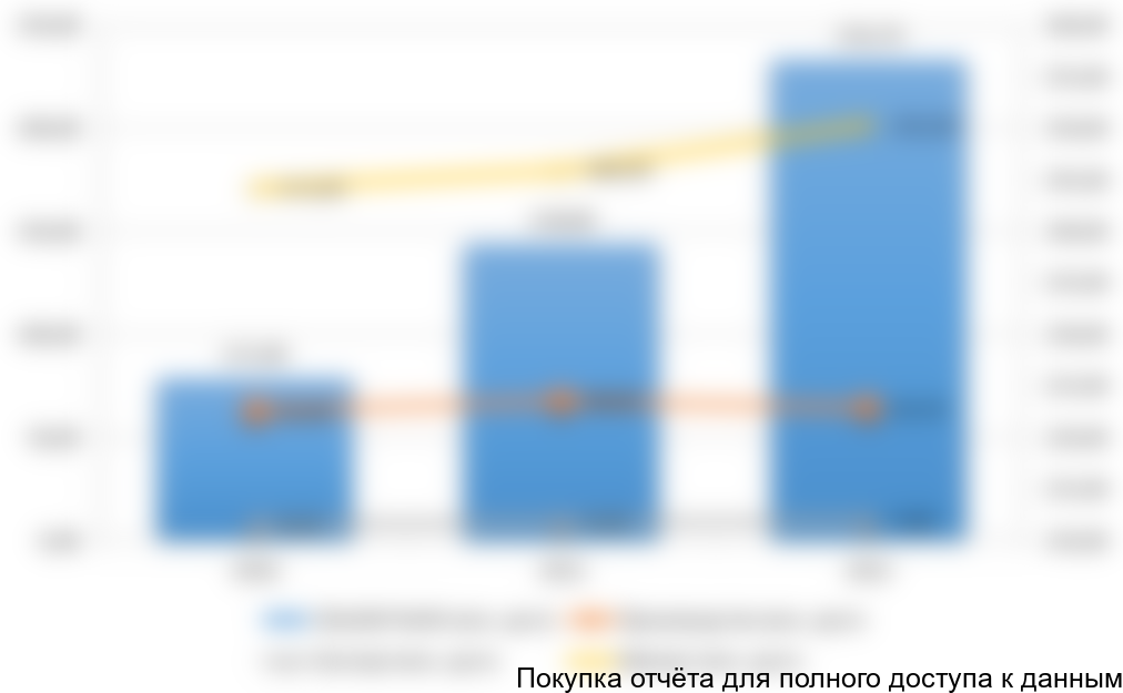 Диаграмма 1. Объем и динамика рынка, основные характеристики рынка, 2010-2012 гг., млн. долл.