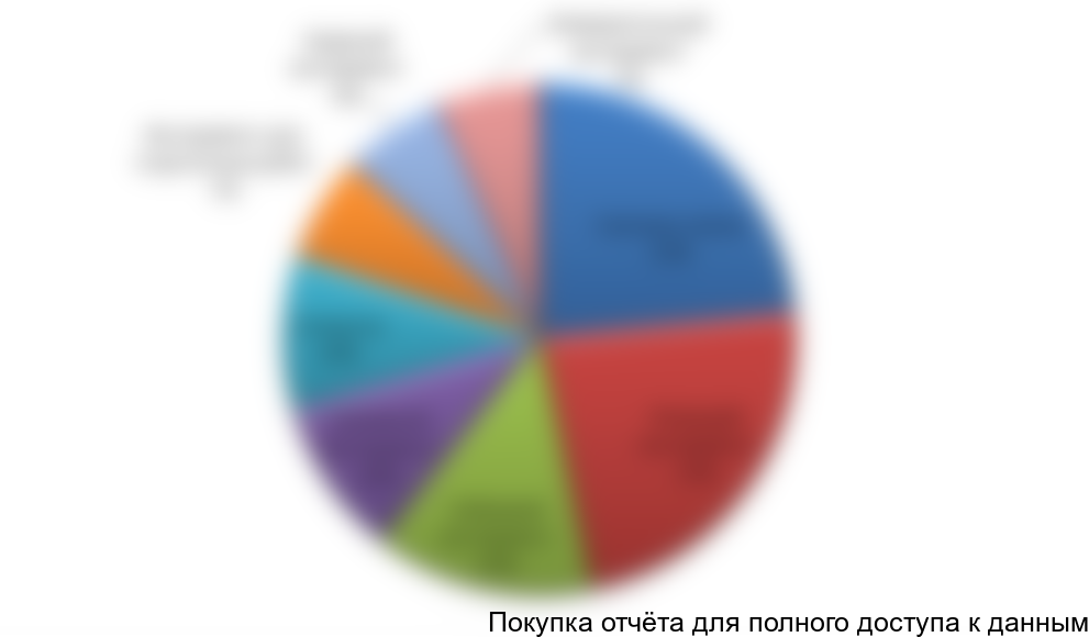 Диаграмма 3. Структура рынка по ассортименту