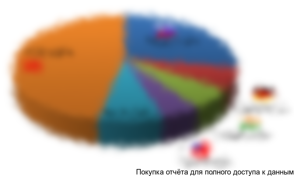 Диаграмма 4. Структура рынка по происхождению продукции