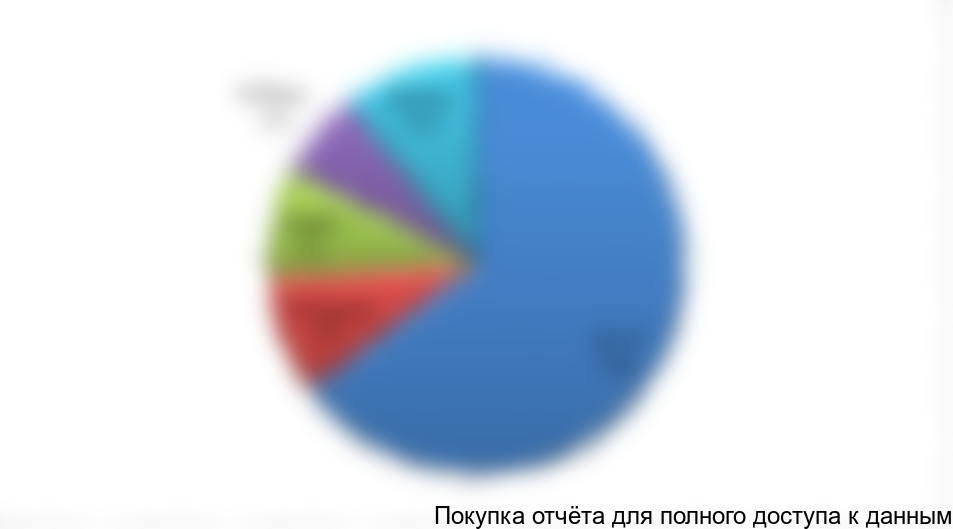 Диаграмма 8. Структура импорта по странам-производителям в денежном выражении