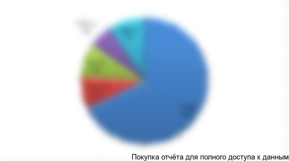 Диаграмма 9. Структура импорта по странам-производителям в натуральном выражении