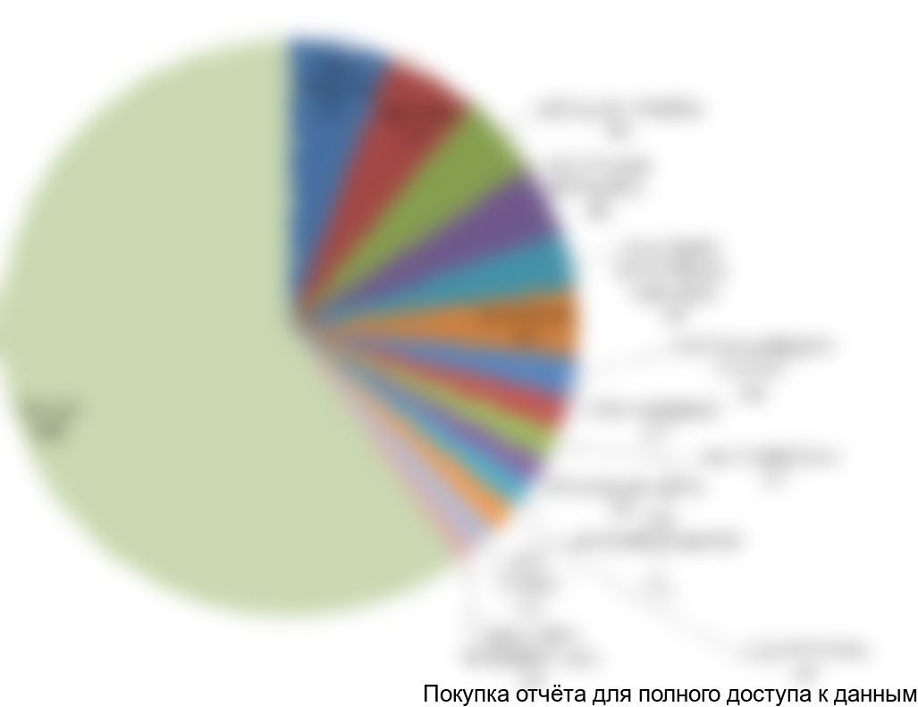 Диаграмма 12. Структура импорта по компаниям-получателям