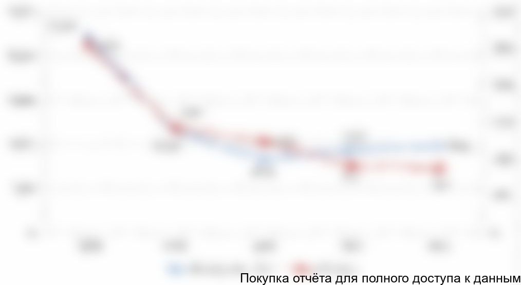 Диаграмма 14. Объем и динамика экспорта, 2010-2012 гг.