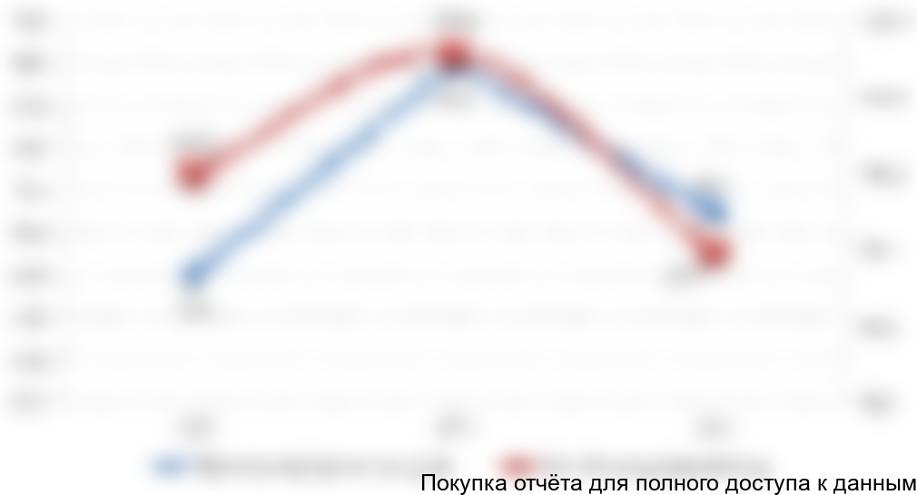 Диаграмма 18. Объем и динамика производства, 2010-2012