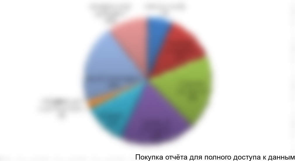 Диаграмма 19. Сегментация отечественного производства СМИ в разрезе ассортиментной сегментации