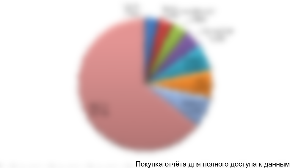 Диаграмма 22. Доли крупнейших компаний на рынке