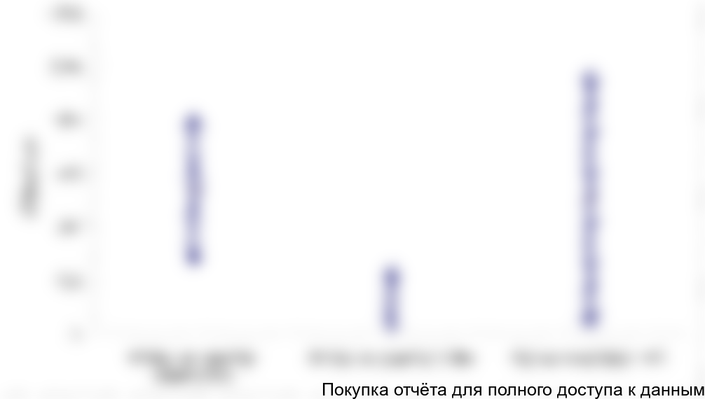 Диаграмма 39. Основные представители ценовых групп в сегменте пилы по дереву