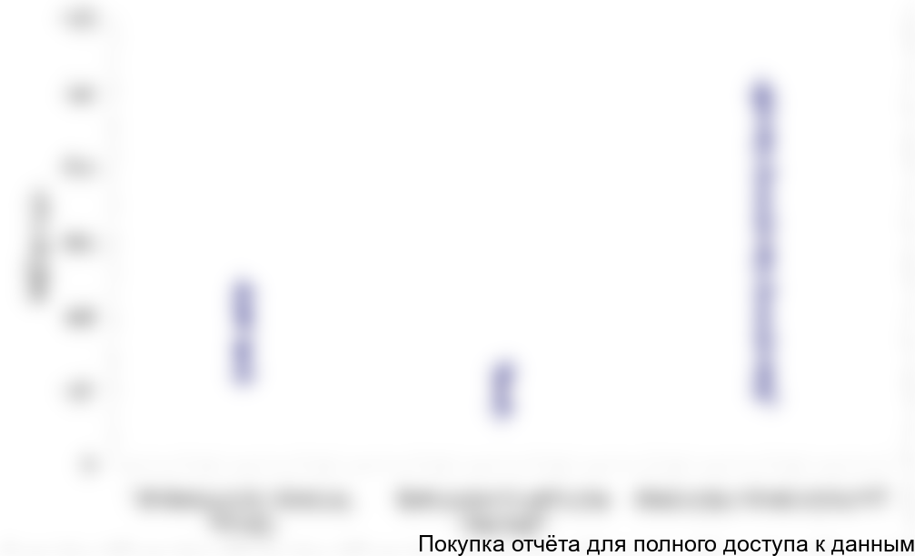 Диаграмма 42. Основные представители ценовых групп в сегменте ножницы по металлу