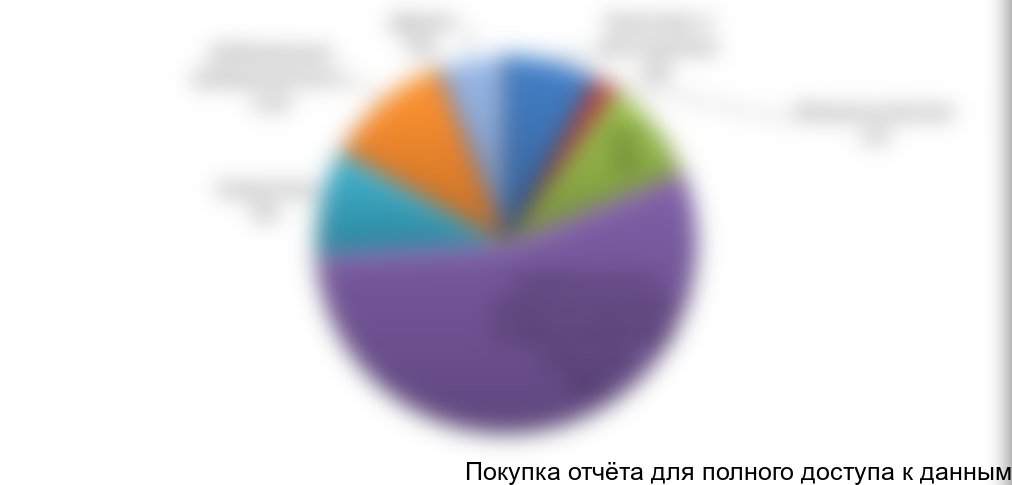 Структура потребления слесарно-монтажных инструментов