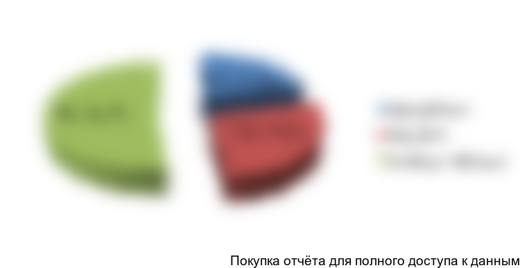 Рисунок 5. Структура продаж компании «ОЗБИ» по видам снеков из муки