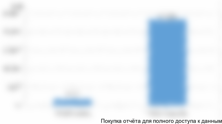 Рисунок 8. Сравнение емкости и объема рынка в 2016 г., тонн