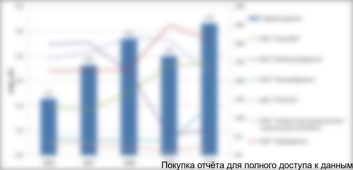 Тенденции потребления ШСДТ и доли компаний (в %) на этом рынке