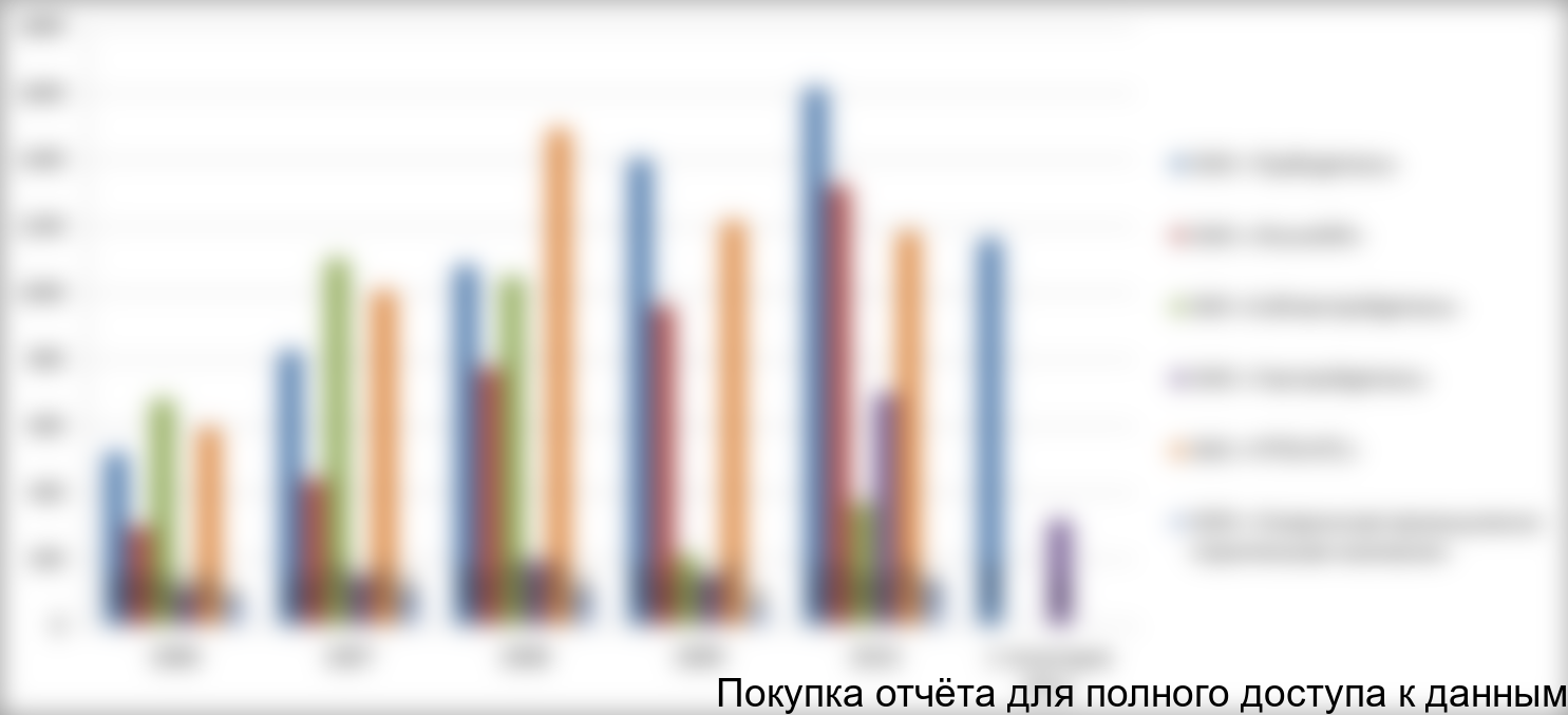 Производство ШСДТ в разрезе исследуемых компаний в 2006-6 месяцев 2011 гг., млн. руб.