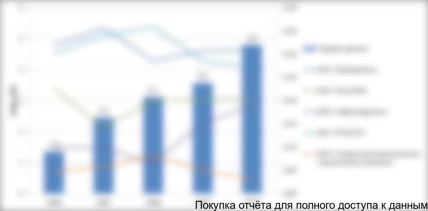 Тенденции потребления отводов ТВЧ и доли компаний (в %) на этом рынке