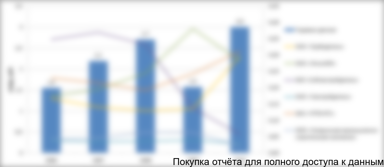 Тенденции потребления СДТ по ГОСТ и доли компаний (в %) на этом рынке