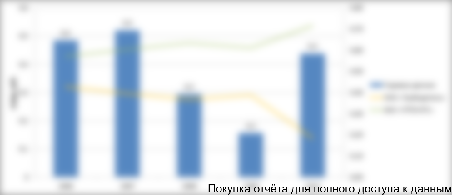 Тенденции потребления ХГ отводов и доли компаний (в %) на этом рынке