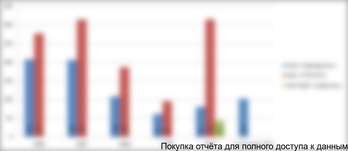 Производство ХГ отводов в разрезе исследуемых компаний в 2006-6 месяцев 2011 гг., млн. руб.
