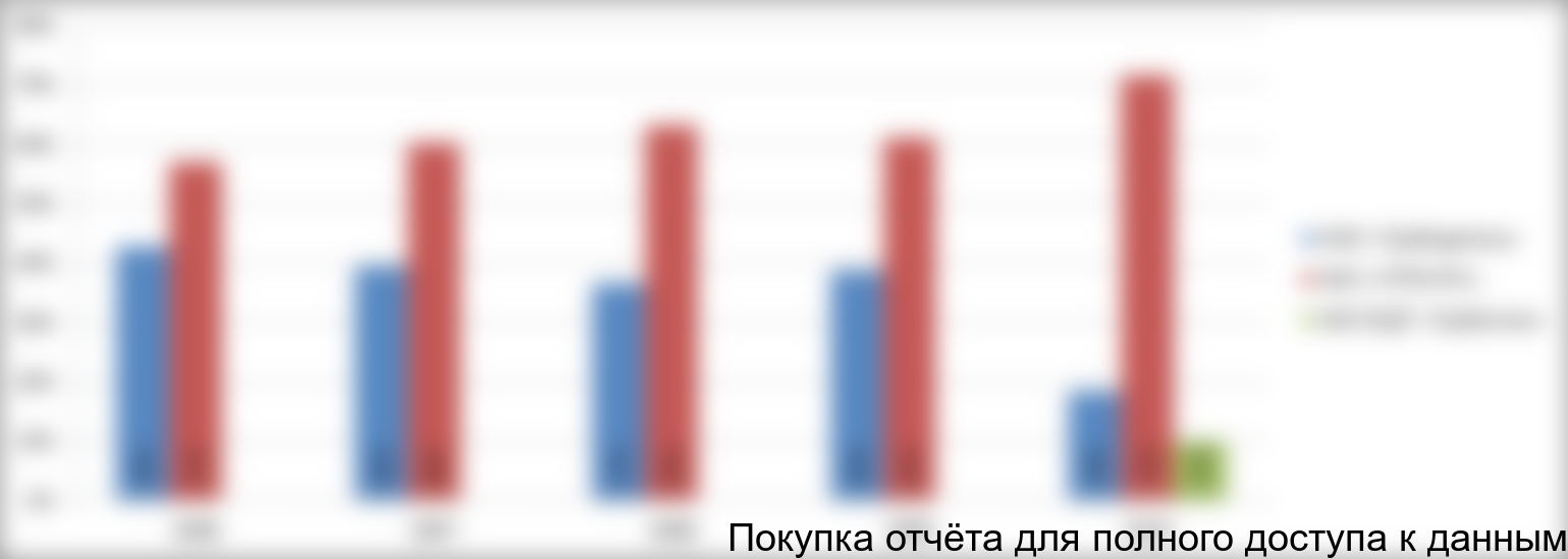 Доли компаний на рынке ХГ отводов, %