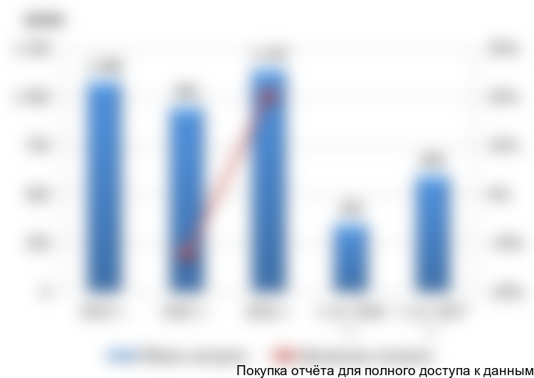 Рисунок 7. Объем и динамика импорта стационарных алкотестеров Dingo, 2014-1 п/г 2017 г., штук