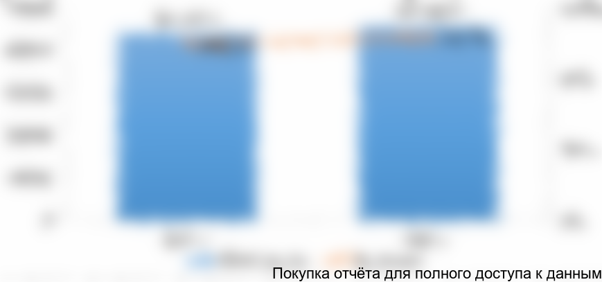 Рисунок 1. Динамика объема российского рынка СОЖ в 2015-2016 гг. в натуральном (товарном) выражении