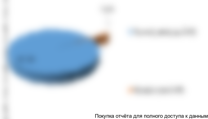 Рисунок 2. Структура российского рынка стеклоомывающей жидкости в 2016 г. в разрезе отечественной и импортной продукции в натуральном (товарном) выражении