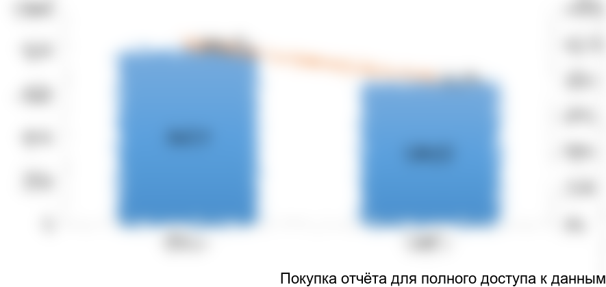 Рисунок 6. Динамика импорта СОЖ на российский рынок в 2015-2016 гг. в стоимостном выражении (тысяч долларов США)