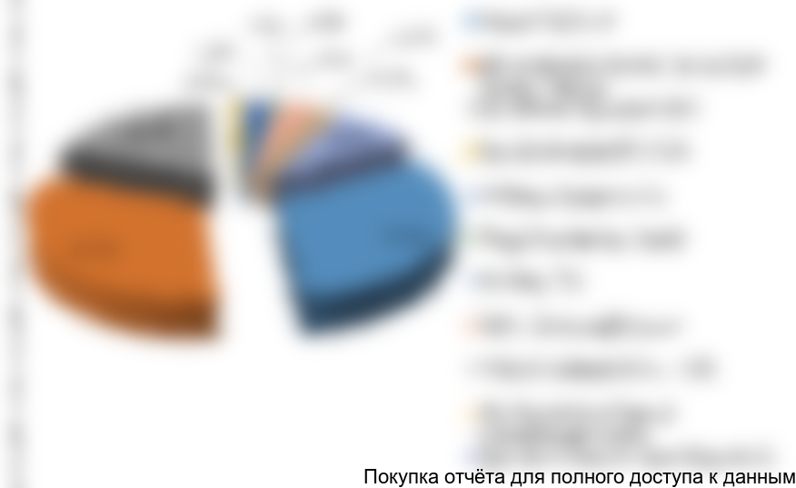 Рисунок 9. Структура импорта стеклоомывающей жидкости по компаниям-производителям в 2015 г. в натуральном (товарном) выражении