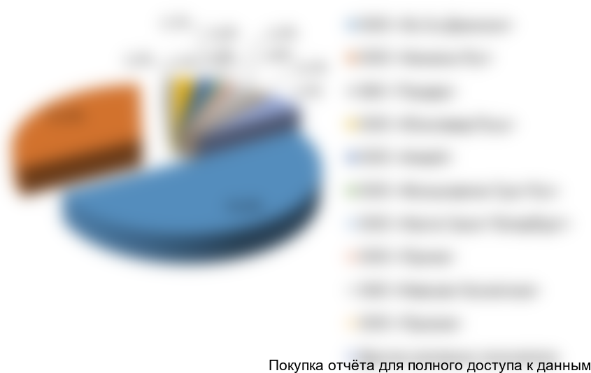 Рисунок 11. Структура импорта стеклоомывающей жидкости по компаниям-получателям в 2015 г. в натуральном (товарном) выражении