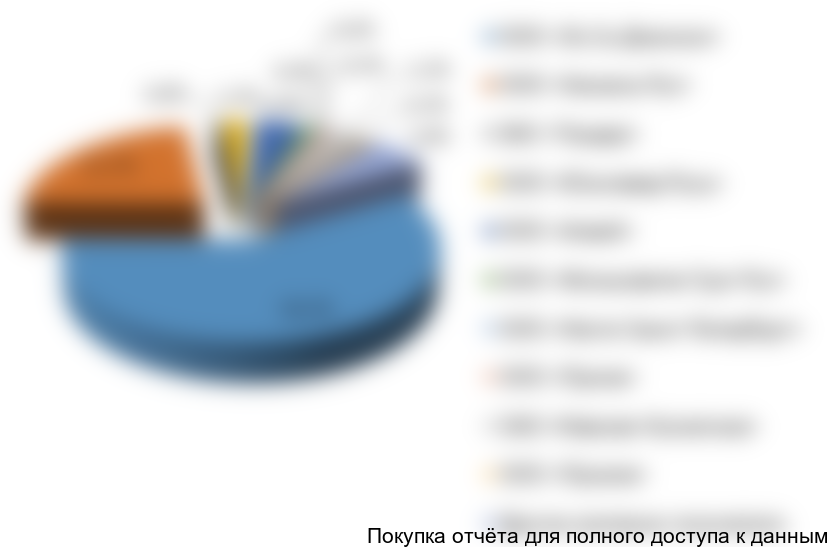Рисунок 12. Структура импорта стеклоомывающей жидкости по компаниям-получателям в 2015 г. в стоимостном выражении