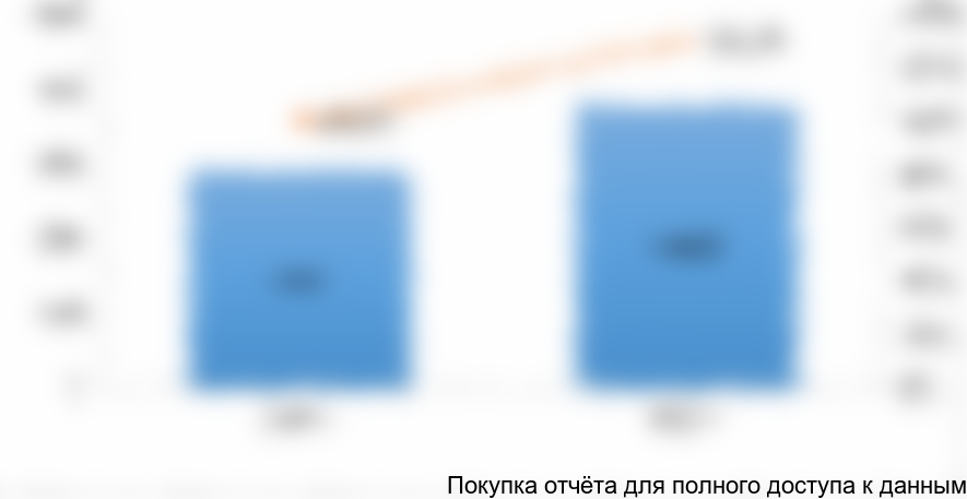 Рисунок 17. Динамика экспорта стеклоомывающей жидкости из России в 2015-2016 гг. в натуральном выражении (тонн)