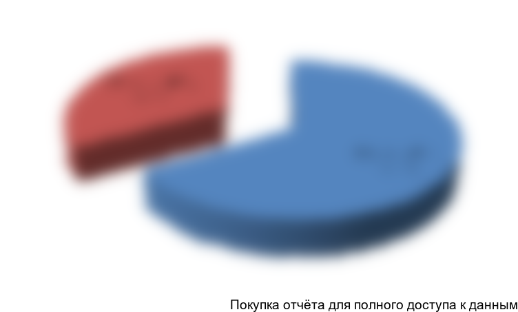 Рисунок 3. Структура рынка сушек и баранок по виду продукции, Москва, 2016 г., тонн