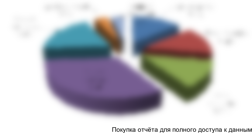 Рисунок 10. Структура продаж компании «...» по видам продукции