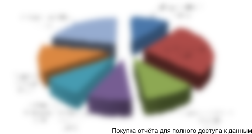 Рисунок 20. Структура продаж компании «...» по видам продукции