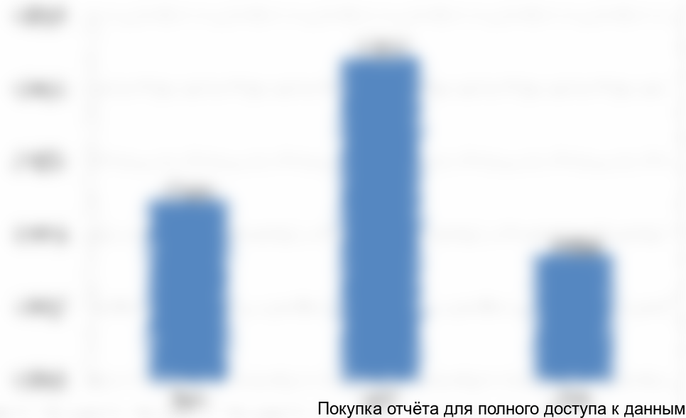 Рисунок 1. Объем и динамика рынка тестирования строительных материалов с 2014 по 2016 год, млн руб.