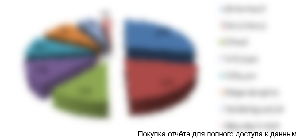 Рисунок 2. Структура рынка по Федеральным округам в стоимостном выражении, 2016г.