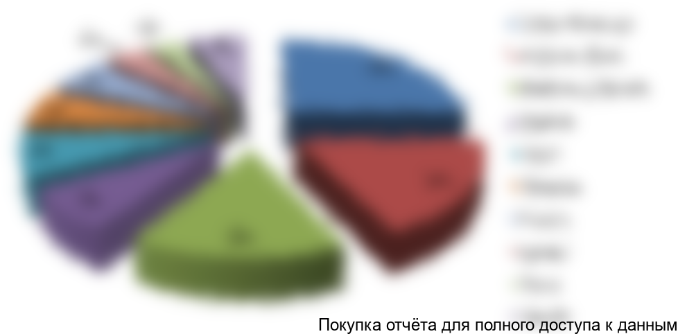 Рисунок 3. Структура рынка по исследуемым материалам в стоимостном выражении, 2016г.