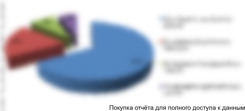 Рисунок 4. Структура рынка по методам тестирования строительных материалов в стоимостном выражении, 2016г.