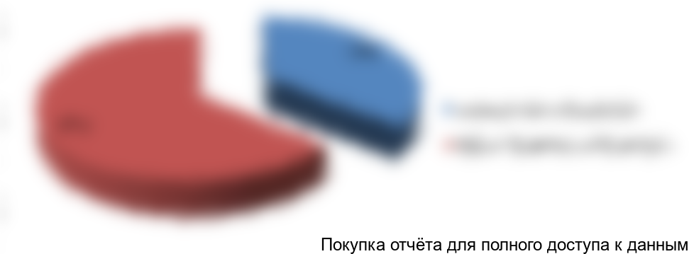 Рисунок 6. Структура рынка по соотношению продаж независимых и аффилированных лабораторий