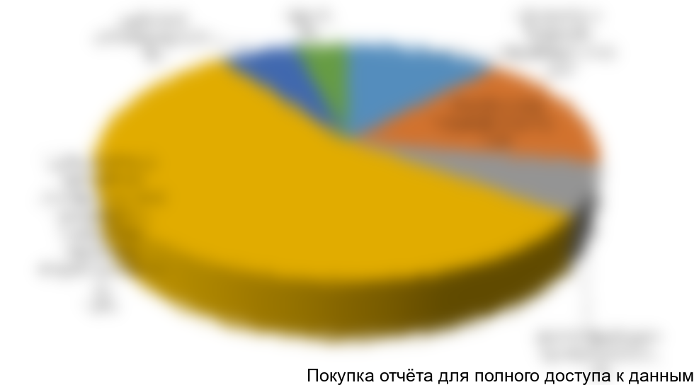 Диаграмма 1. Структура потребления тонкодисперсного мела по отраслям потребления