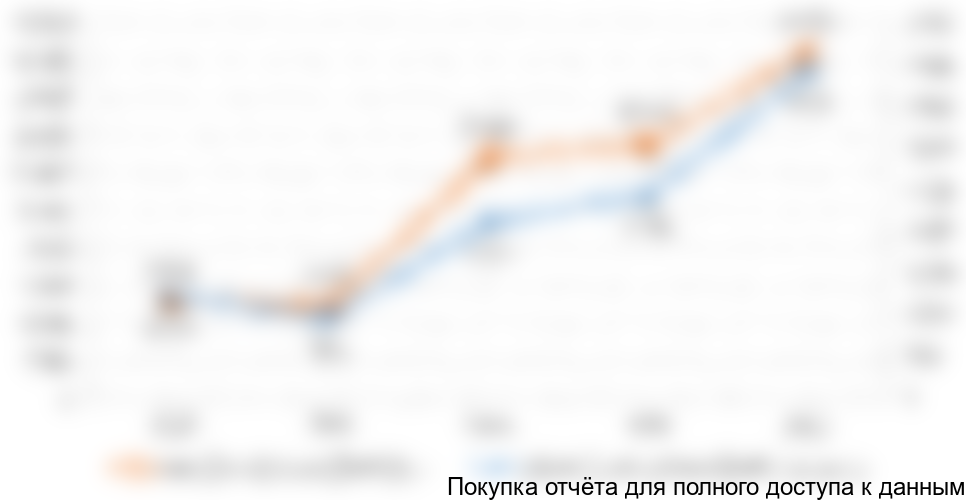 Диаграмма 4. Объем и динамика импорта 2008-2012 гг.