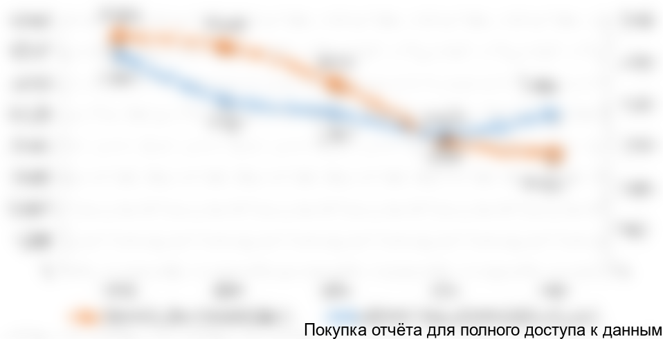 Диаграмма 5. Объем и динамика экспорта в 2010-2012 гг.